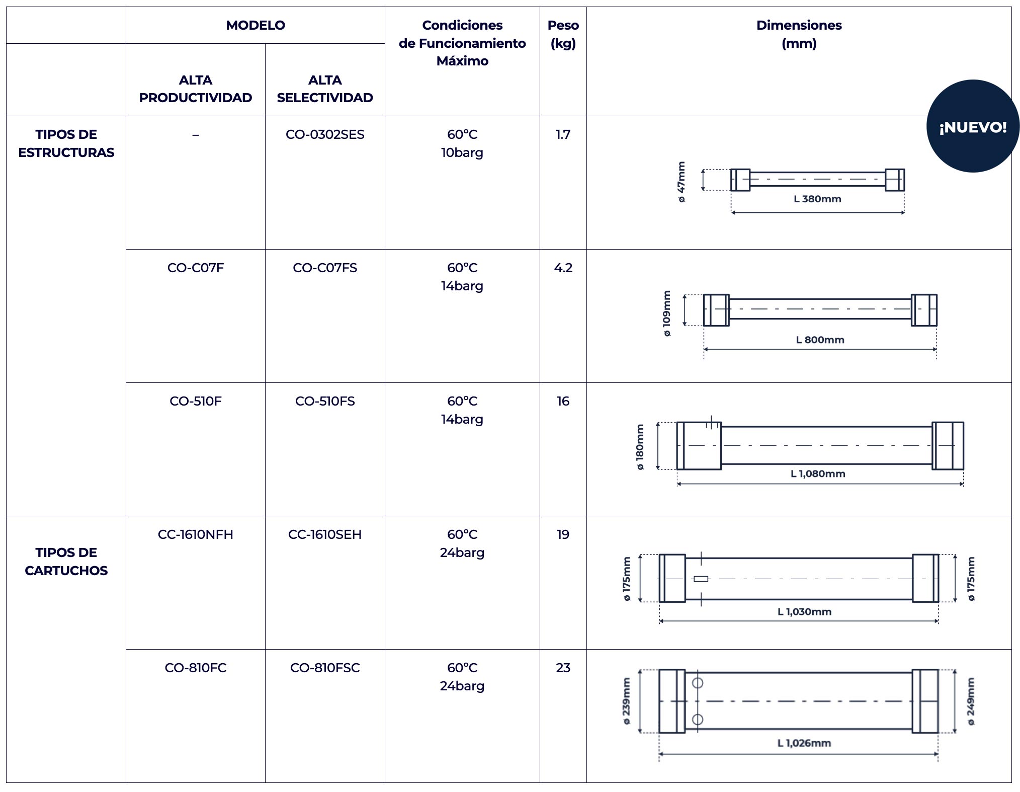 table with technical data of interest on gas separation membranes